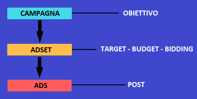 Facebook Ads: cos'è e come funziona questa piattaforma.